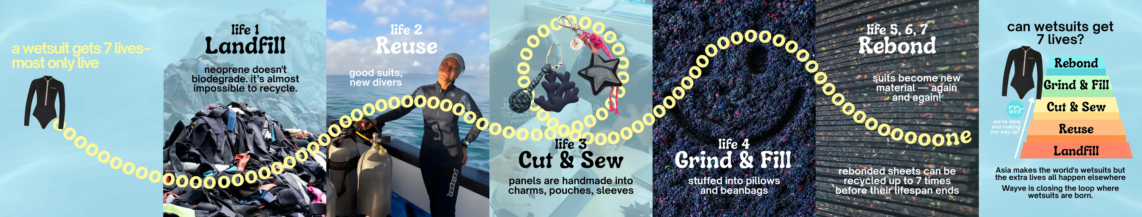 A wetsuit gets 7 lives: life 1 landfill, life 2 reuse, life 3 cut and sew, life 4 grind and fill, lives 5 to 7 rebond.